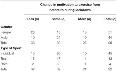Amateur and Recreational Athletes’ Motivation to Exercise, Stress, and Coping During the Corona Crisis